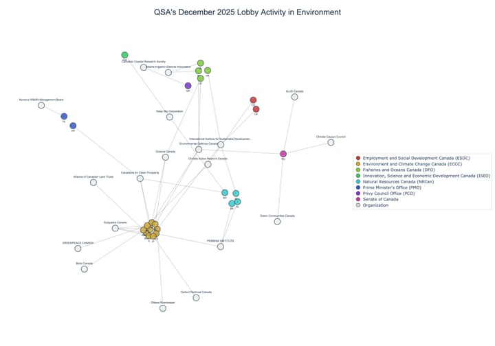 Lobbying on Environment - Ottawa (January 2026 edition)