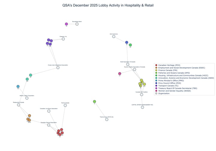 Lobbying on Hospitality & Retail - Ottawa (January 2026 edition)