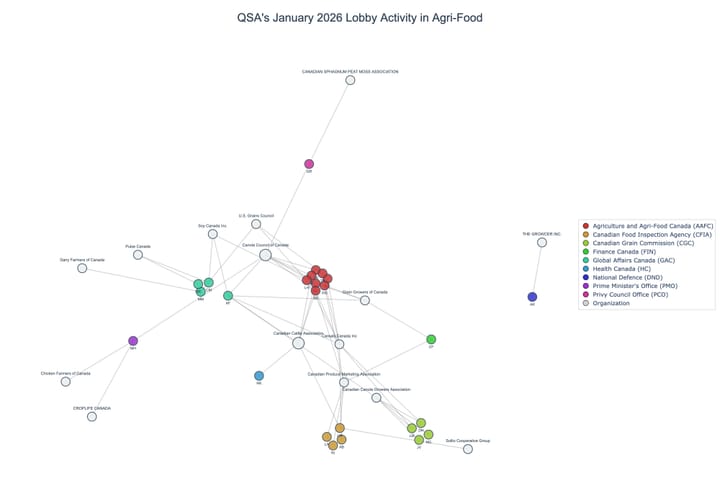 Lobbying on Agri-Food - Ottawa (February 2026 edition)
