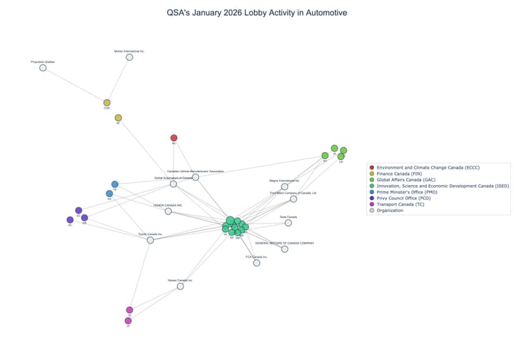 Lobbying on Automotive - Ottawa (February 2026 edition)