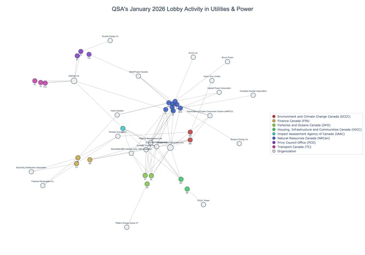 Lobbying on Utilities & Power - Ottawa (February 2026 edition)