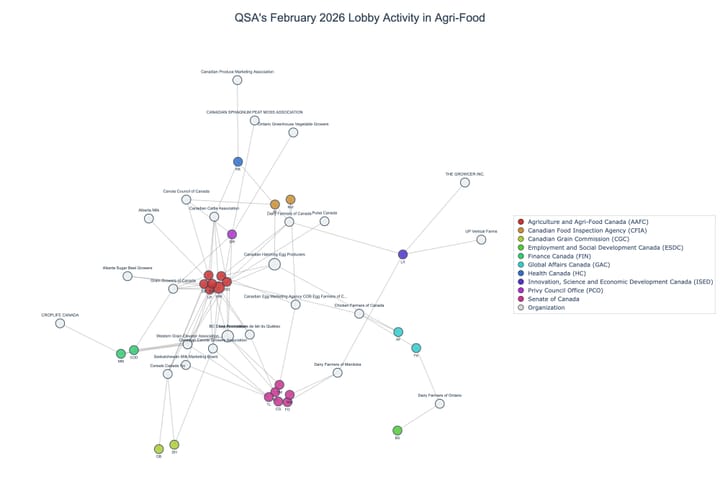 Lobbying on Agri-Food - Ottawa (March 2026 edition)