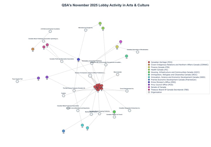 Lobbying Landscapes in Arts & Culture (February, 2026)