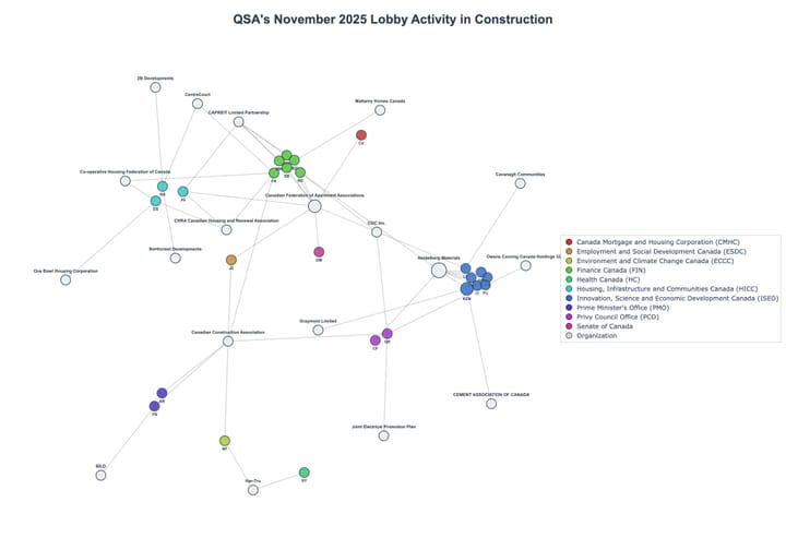 Lobbying Landscapes in Construction (February, 2026)