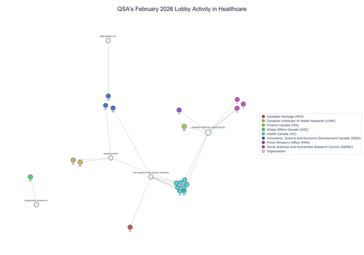 Lobbying on Healthcare - Ottawa (March 2026 edition)