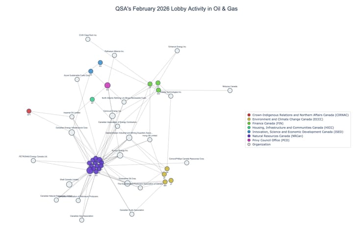 Lobbying on Oil & Gas - Ottawa (March 2026 edition)